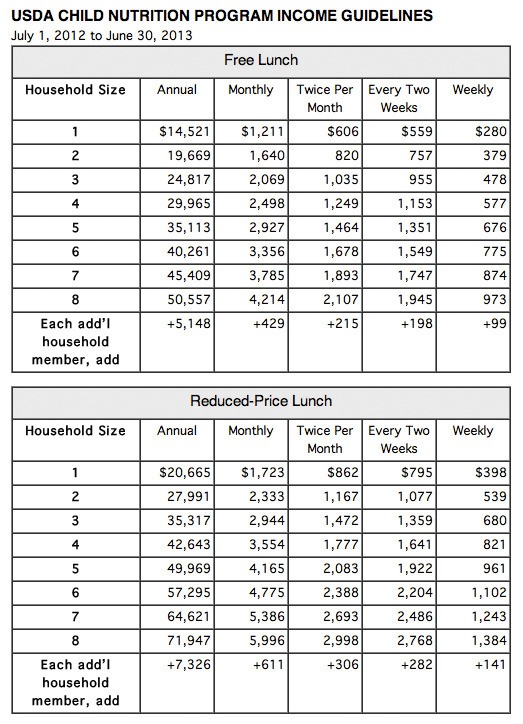 Washington public schools provide free and reduced-price meals to all qualified students.  The application process is confidential.