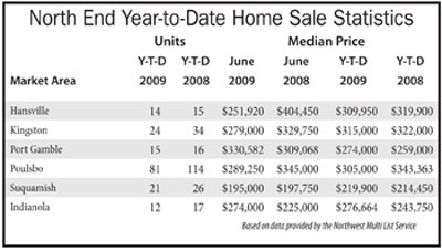 North End results for June.