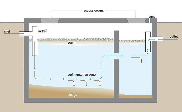 Schematic of a septic tank.