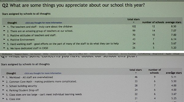A peek at Thoughtexchange survey results showed some of the things people liked about Central Kitsap School District (above) and areas where people had concerns (below.)