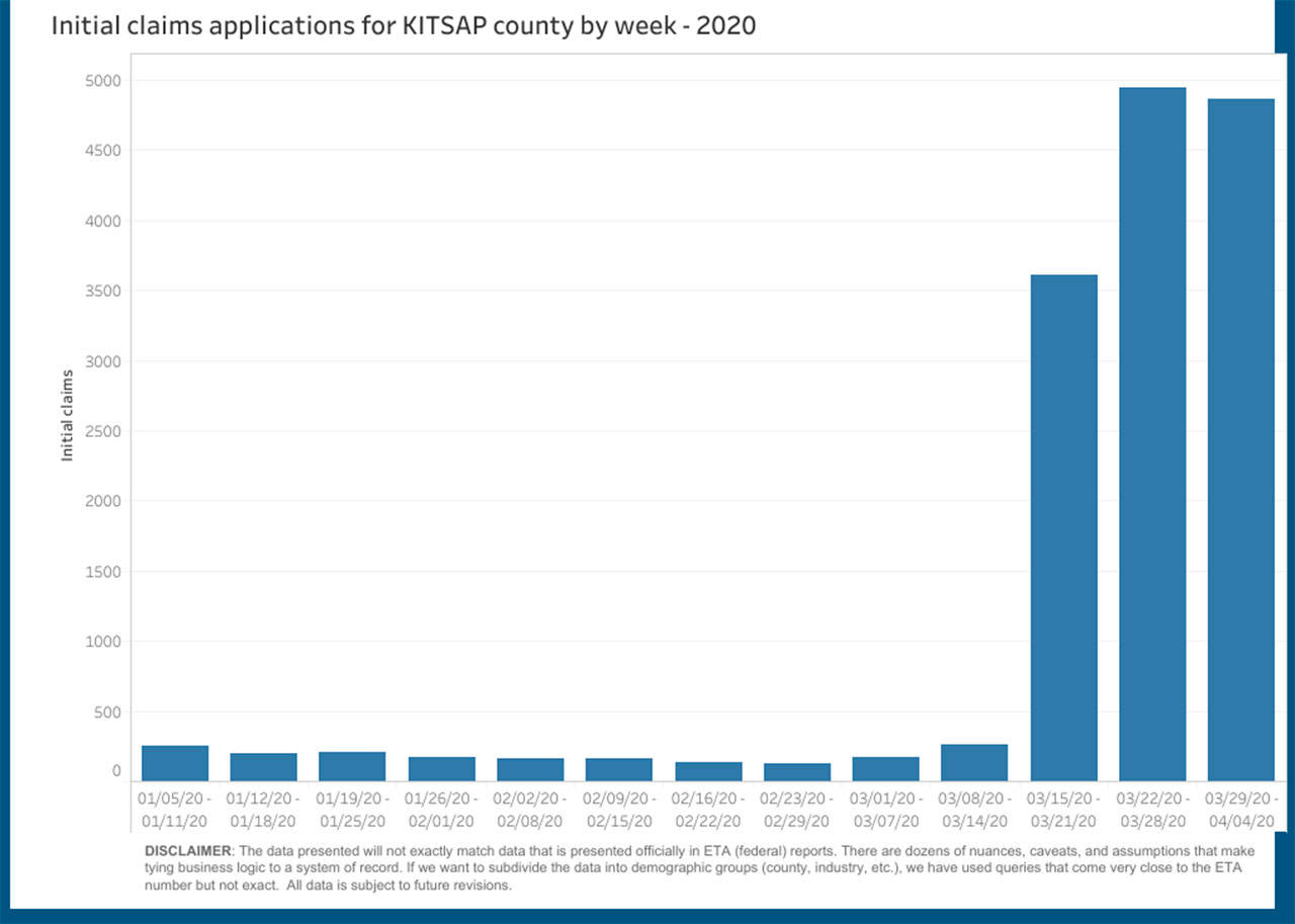 The Washington State Employment Security Department received 4,860 initial claims for unemployment benefits during the week of March 29-April 4, down from 4,941 initial claims that were made during the prior week (March 22-March 28). (Graph courtesy of the Washington State Employment Security Department)