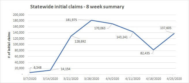 Unemployment claims rise again in Kitsap in the week of April 19 to 25