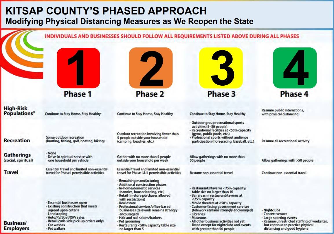 Kitsap County releases ‘playbook’ for phased reopening