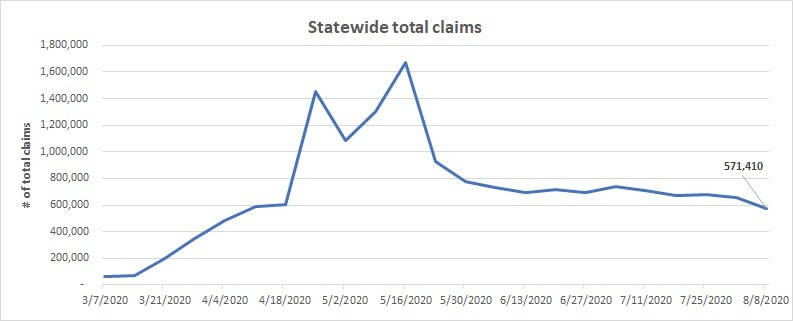 Monthlong decline in unemployment in Kitsap claims continue