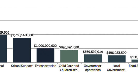 Money allocated to different areas in the state. KPHD Courtesy Graphic