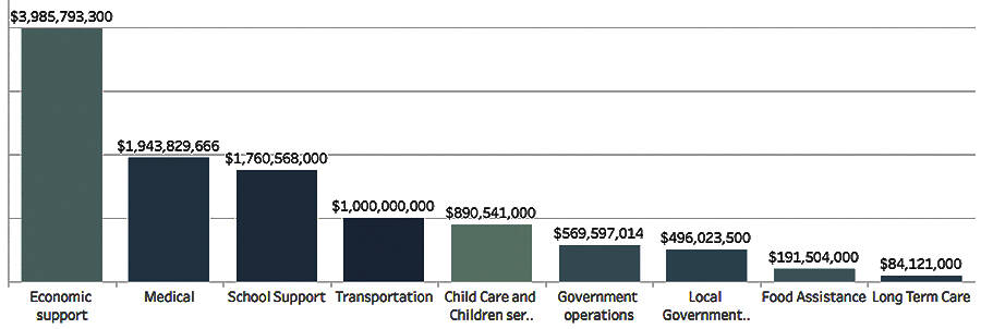 Money allocated to different areas in the state. KPHD Courtesy Graphic