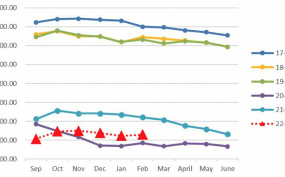 North Kitsap School District enrollment trends the past few years. NKSD courtesy photo