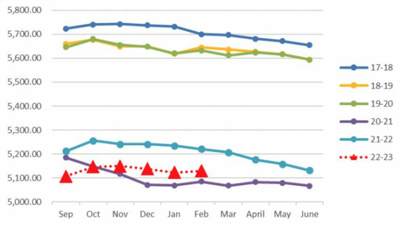 North Kitsap School District enrollment trends the past few years. NKSD courtesy photo