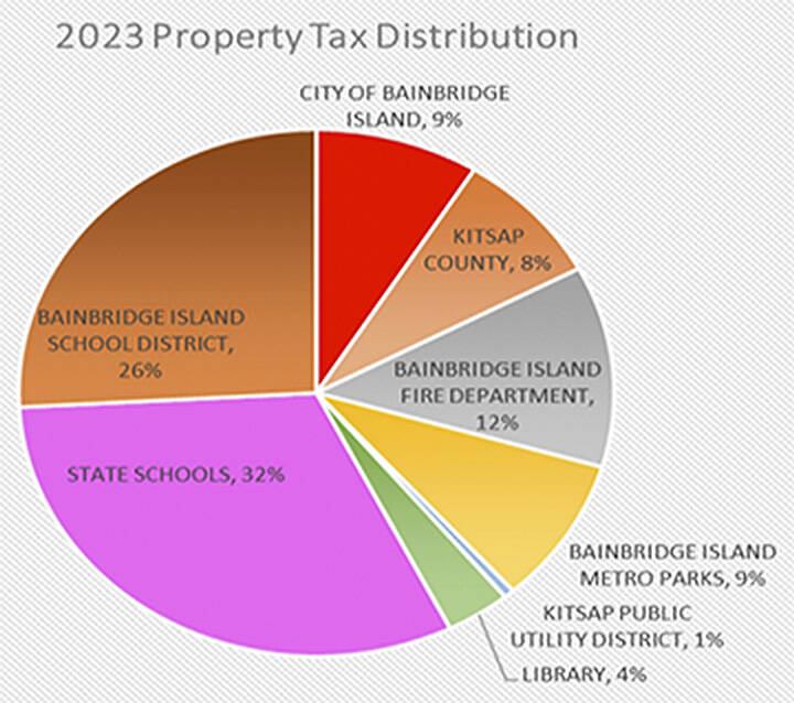 Property taxes, budget increases on BI council agenda Oct. 24 Kitsap
