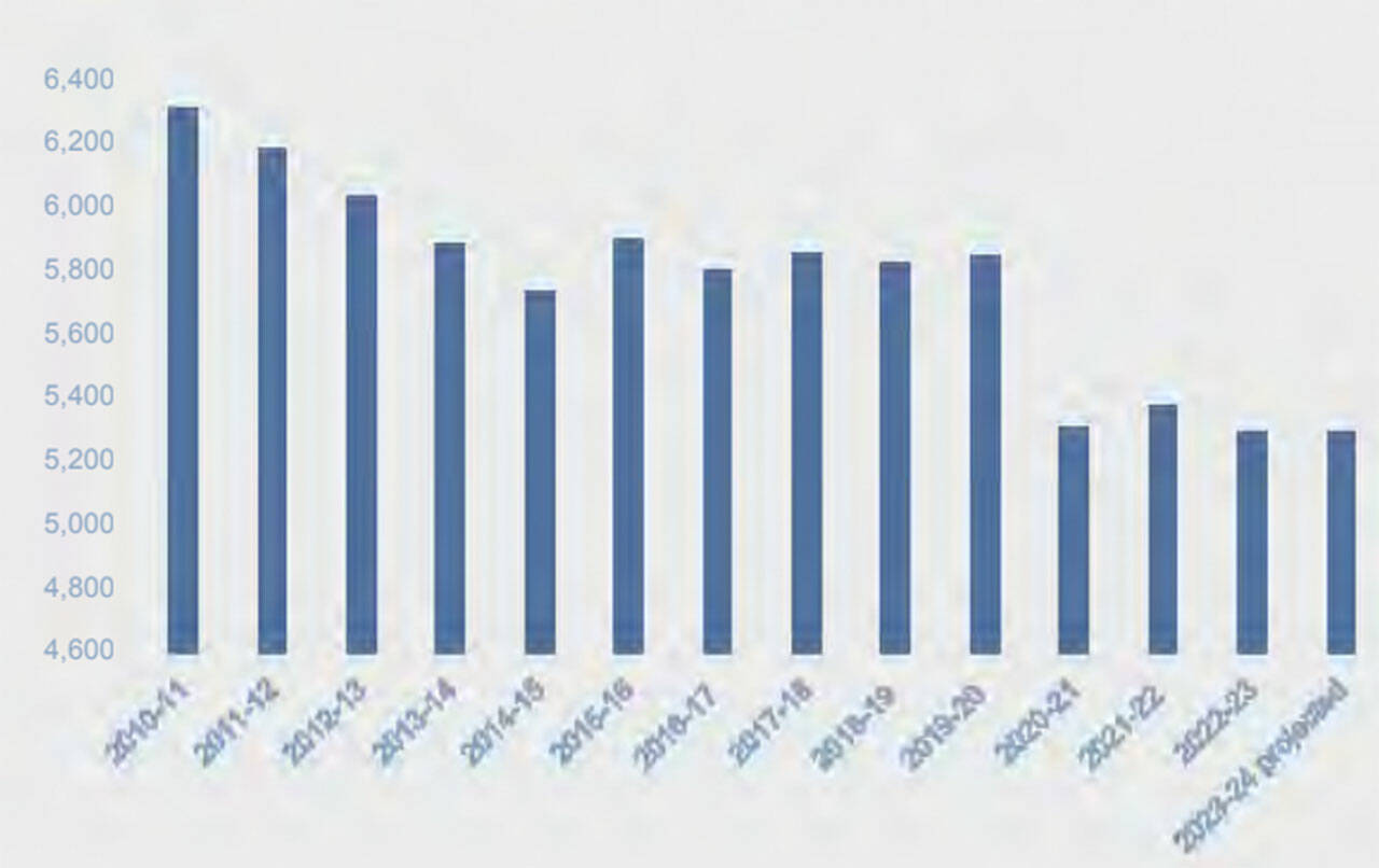 NKSD courtesy image
A look at NKSD’s enrollment over the years.