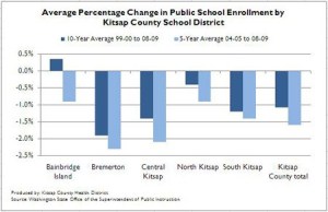 Kitsap schools continue to lose students