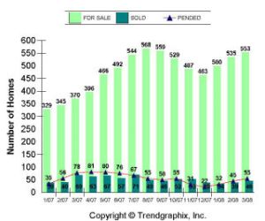 More homes on market, but less sold in North Kitsap compared to Q1 in '07
