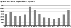 Annual population change in the Central Puget Sound.