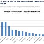 Medical negligence is the highest complaint at immigrant detention centers in the United States. Courtesy of Freedom for Immigrants