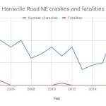 Despite recent spate of wrecks, Hansville Road NE crashes trending down