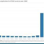 The Washington State Employment Security Department received 4,860 initial claims for unemployment benefits during the week of March 29-April 4, down from 4,941 initial claims that were made during the prior week (March 22-March 28). (Graph courtesy of the Washington State Employment Security Department)