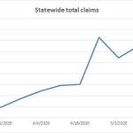 Unemployment claims continue to decline statewide