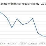 Initial unemployment claims see resurgence in early July