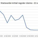 Kitsap records small declines in unemployment claims the past 2 weeks
