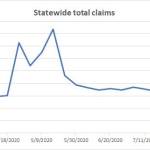 State economy gains jobs in August