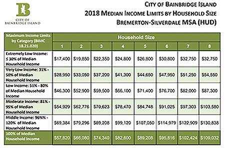 Affordable housing incomes