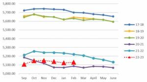 This graphic shows the declining enrollment at North Kitsap School District the past few years. Courtesy of NKSD