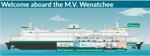 WSF courtesy image
A diagram of Wenatchee following its conversion to hybrid-electric.